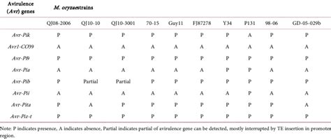 Presenceabsence Variation Of Cloned Avirulence Avr Genes Among