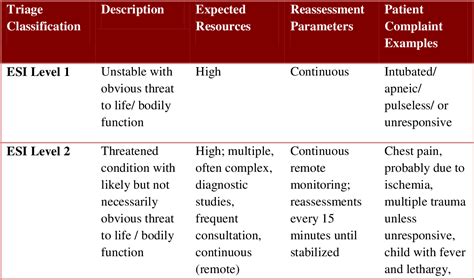 ESI Triage Algorithm Chart