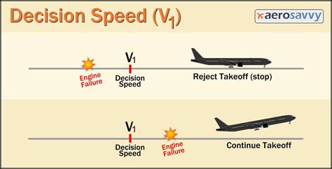 V Vr And V Speed Of Aircraft