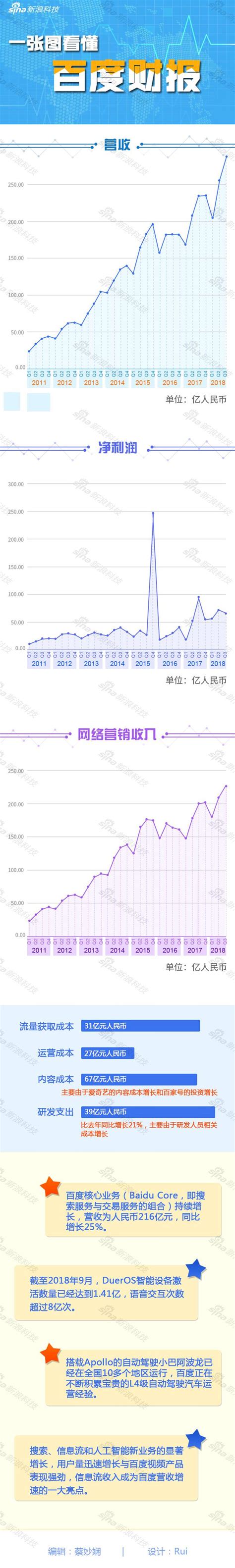 一张图看懂百度q3财报：营收282亿元 再创新高手机新浪网