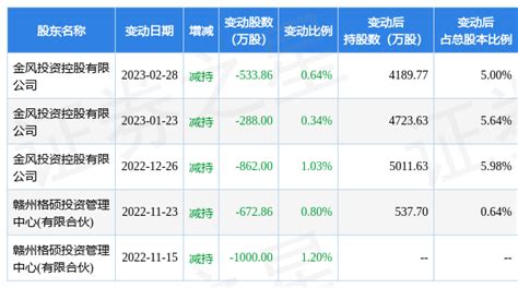 3月31日金力永磁现1笔折价1558的大宗交易 合计成交21316万元数据指标评级