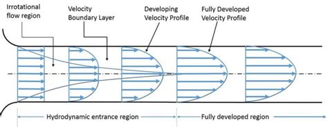 Entrance Length Encyclopedia Mdpi