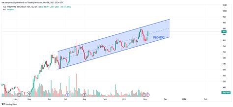 IDX DLY ACES Chart Image By Michaelyeoh25 TradingView