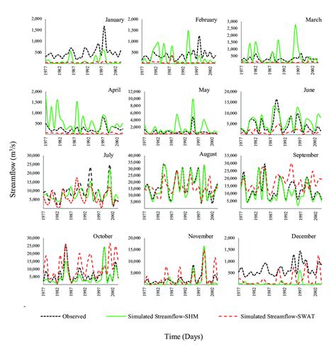 Comparison Between Observed And Simulated Monthly Streamflow For Each