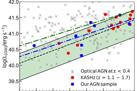 X Ray Luminosity Kev Vs Total O Iii Emission Line Luminosity