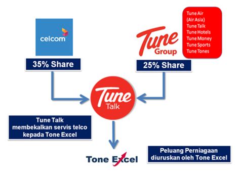 Tone Excel Sim Magic Jana Duit Daftar Di Autodownline