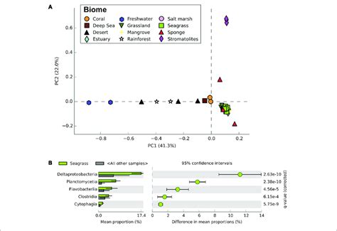 Taxonomic Profiles From Metagenomic Sequencing Of Microbial Download Scientific Diagram