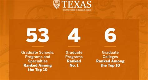 U.S. News Ranks UT Austin Among Best in U.S. for Graduate Studies ...