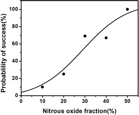 Dose Response Curve For Nitrous Oxide Plotted Using Probit Analysis