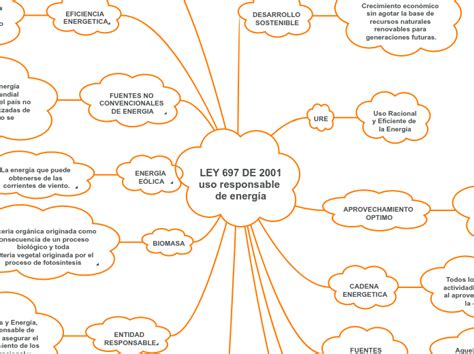 Ley De Uso Responsable De Energ A Mind Map