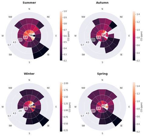 Github Marcia Marqueswind Rose Python Library To Plot Wind Roses