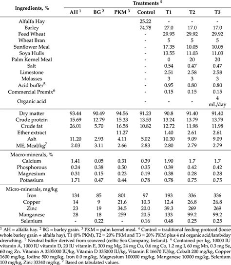 Ingredients And Chemical Composition Of The Experimental Diets