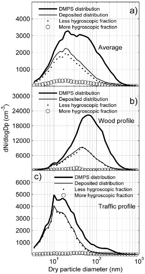 A The Average Particle Number Size Distribution Measured With The