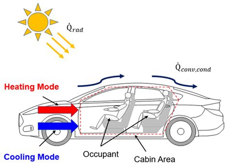 Adaptive Integrated Thermal Management System for a Stable Driving