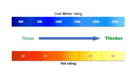 Engine Oil Viscosity Grades Castrol Uk And Ireland