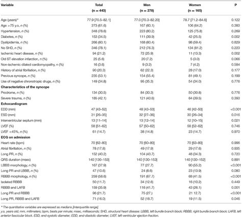 Frontiers Sex Related Differences In Patients With Unexplained