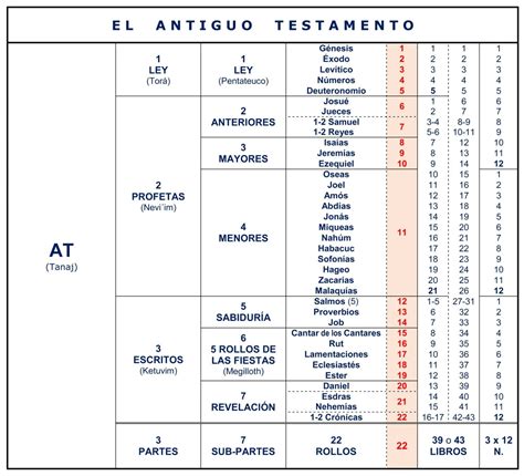 Cu Ntas Son Las Leyes Del Antiguo Testamento