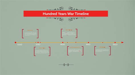 Hundred years war Timeline by Abad Martinez on Prezi