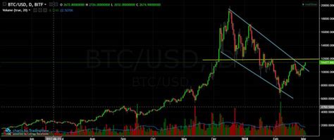 Bitcoin Chart Analysis March.3 and overview