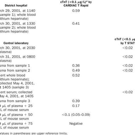 Ctnt Results Obtained By The Cardiac T Quantitative Rapid And Troponin