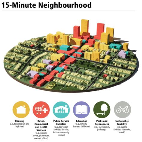 Public Health And Planning Co Creating 15 Minute Neighbourhoods In