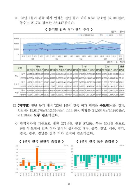 부동산뉴스 23년 1분기 건축 허가·착공·준공 현황 발표