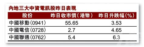 年後表現「牛」字當頭 三大中資電訊股炒起 澳門力報官網