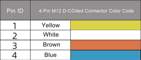 M Connector Coding Pinout Wiring Color Code And