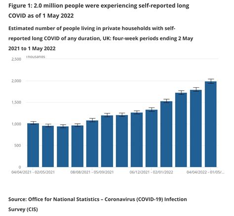 英国国家统计局：200万英国人经历长新冠，奥密克戎占三成