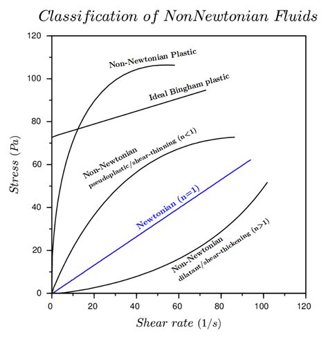 An In Depth Guide To Rheology Engineeringness