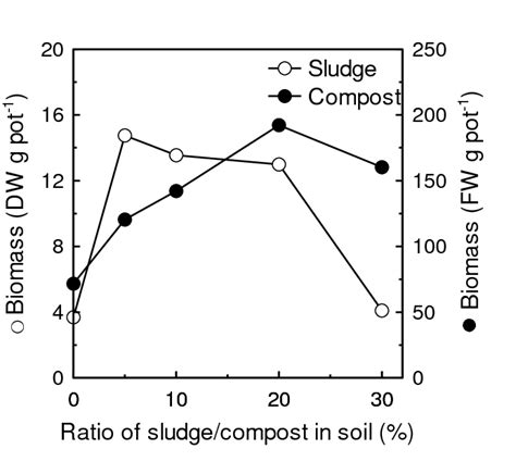 Effects Of Sewage Sludge Compost Application On Biomass Of Tall Fescus