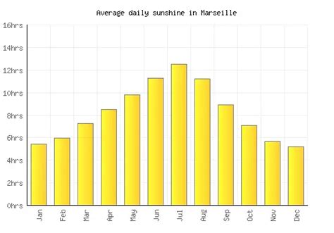 Marseille Weather averages & monthly Temperatures | France | Weather-2-Visit