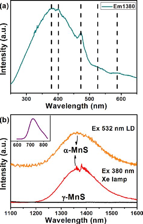 A PLE Spectrum And B Infrared PL Spectra Of A MnS Powder Under 532