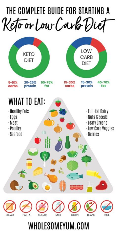 Low Carb And Keto Diet Plan How To Start A Keto Diet Wholesome Yum