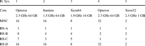 Description Of The Heterogeneous Systems Mnc Maximum Number Of Cores