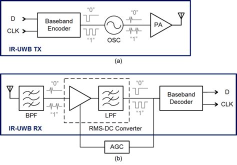 Block Diagram Of The Uwb A Transmitter And B Receiver Download