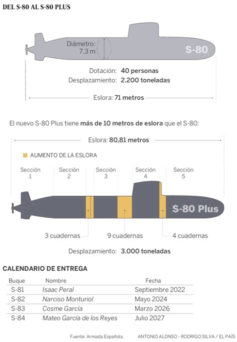 Navantia Reports on the Progress of the S-80 Submarine Program - Naval News