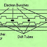 Operation of two-cavity klystron. | Download Scientific Diagram