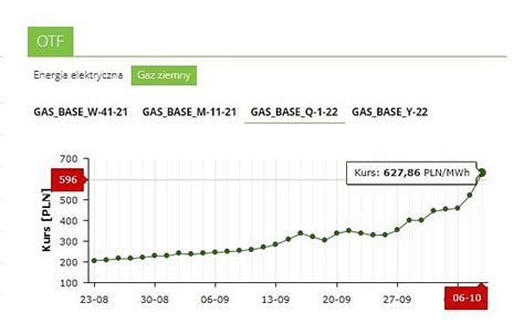 Wzrost zapotrzebowania na gaz w Europie Tak dostawca tłumaczy się ze