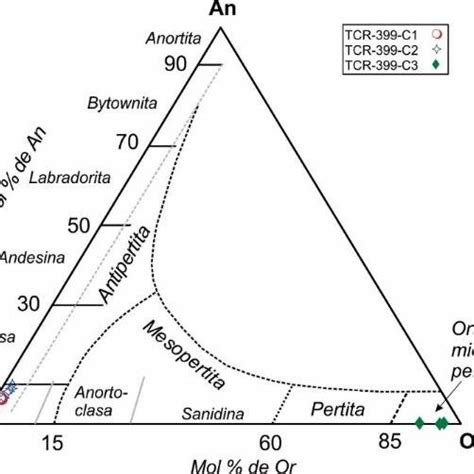 A Diagrama K2o Vs Sio2 Peccerillo And Taylor 1976 Y B Diagrama De