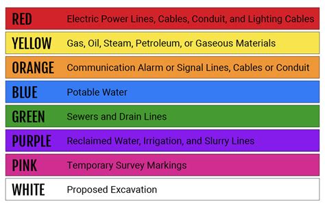 Decoding Utility Marking Colors: What Do the Spray Paint Markings on My ...