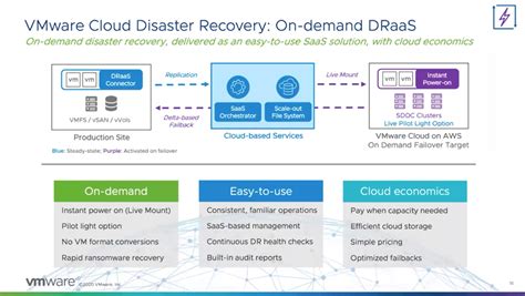 VMware Cloud Disaster Recovery On Demand DRaaS Virtualization Howto