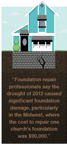 Everything You Need To Determine The Cost of Foundation Repair