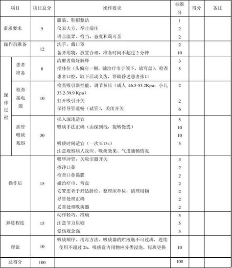 护理操作考核项目评分标准 word文档免费下载 文档大全