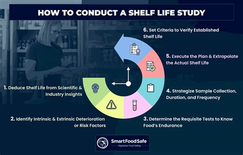 A Comprehensive Guide to Conducting a Shelf Life Study - Smart Food Safe