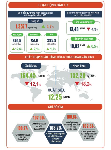 Tình hình kinh tế xã hội quý II và 6 tháng đầu năm 2023