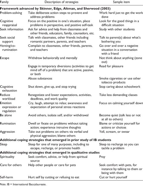 Coping Families and Strategies in Conceptual Framework of Coping... | Download Table