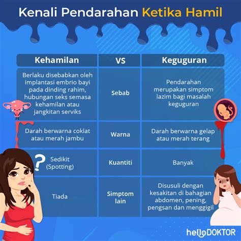 Tanda Gugur Awal Kehamilan Wajib Diketahui Bakal Ibu Sila Alert