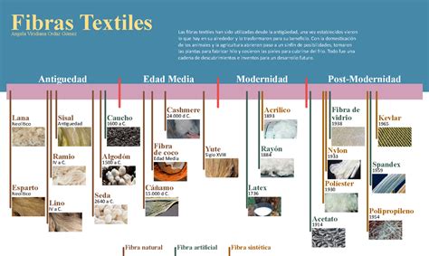 Linea Del Tiempo Textil Las Fibras Textiles Han Sido Utilizadas Desde