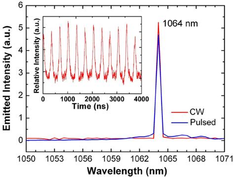 Laser Emission Spectra From The Nd Yag Ridge Waveguide In Cw And